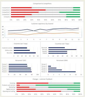 Entwicklung und Management von Customer Experience