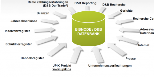 Lokale und globale Daten