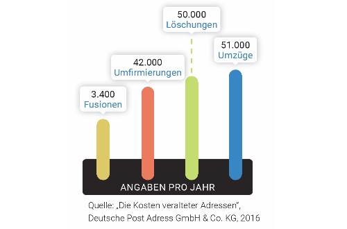 Die Kosten veralteter Adressen