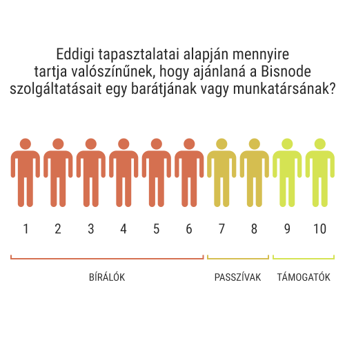 Évről évre növekvő NPS érték Magyarországon