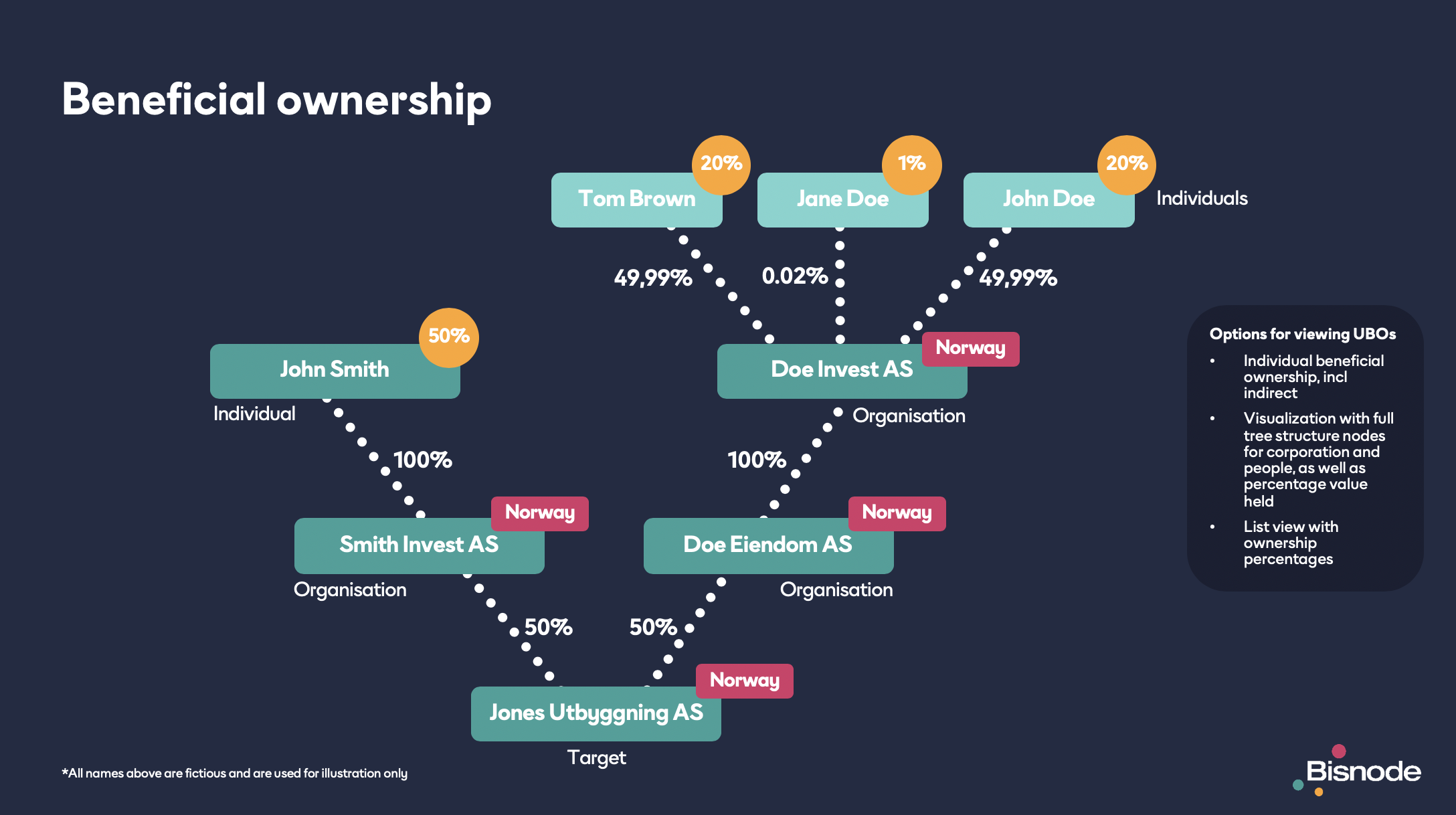Beneficial ownership Structure
