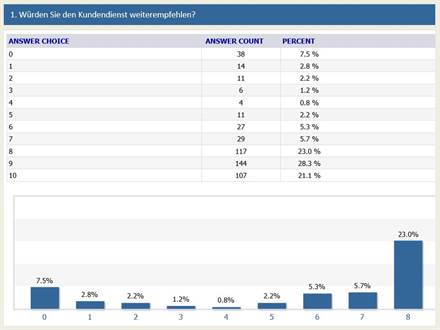 Optimierung der Customer Experience