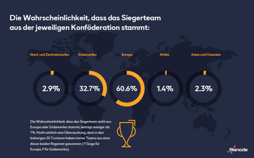 Der Sieger der Weltmeisterschaft wird...