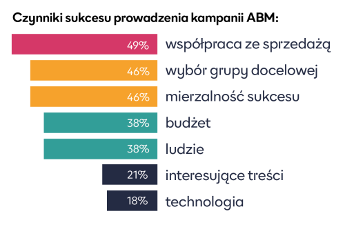 ABM połączenie działań sprzedaży i marketingu