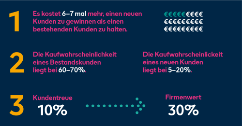 Treue Kunden bringen 80% des Umsatzes